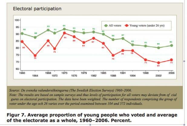 スウェーデン若年投票率グラフ