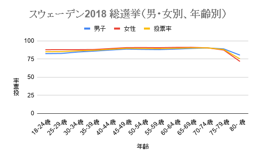 スウェーデンの若者の投票率は85 で全世代とほぼ差がない